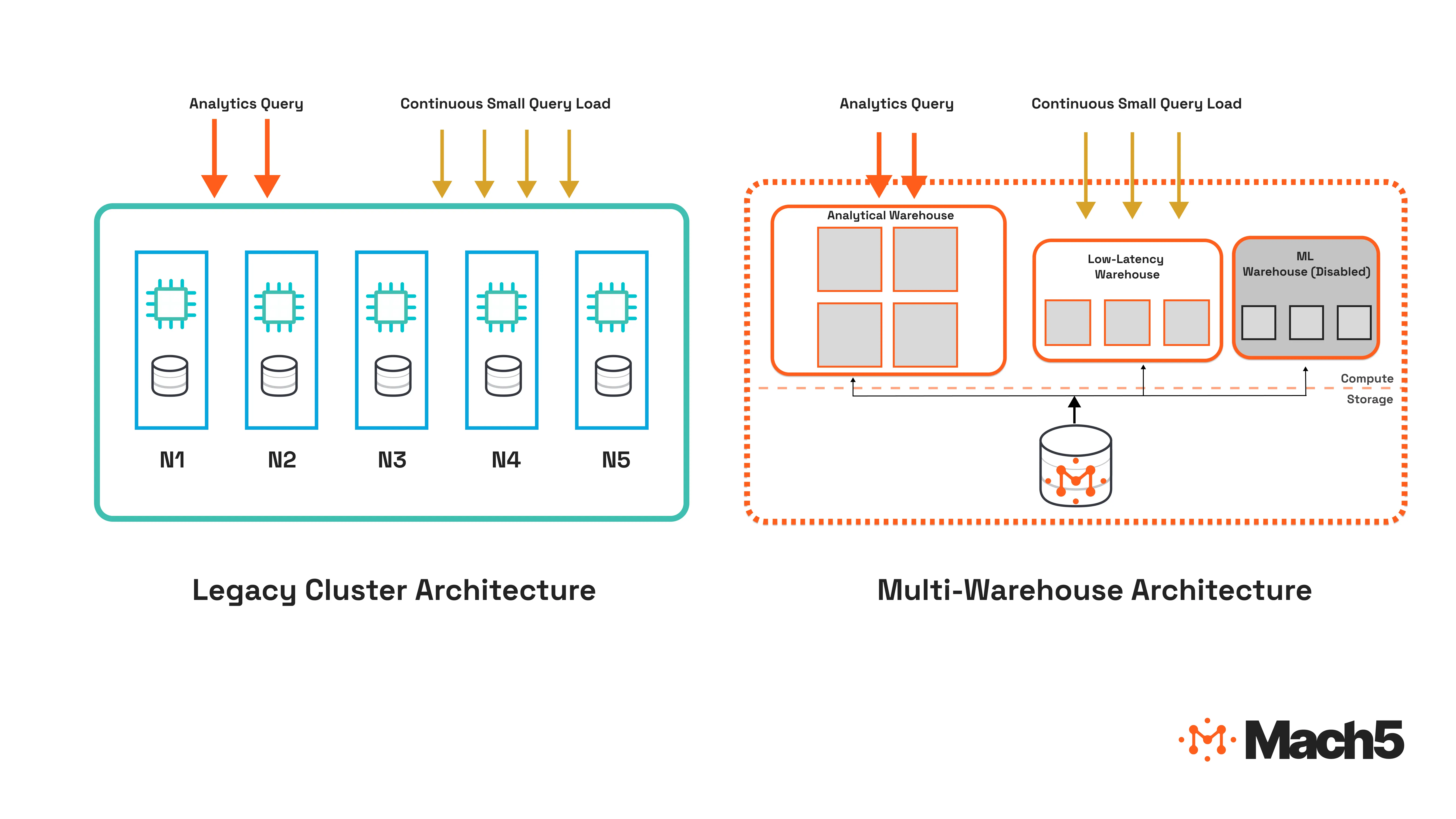 Multi-Warehouse Architecture